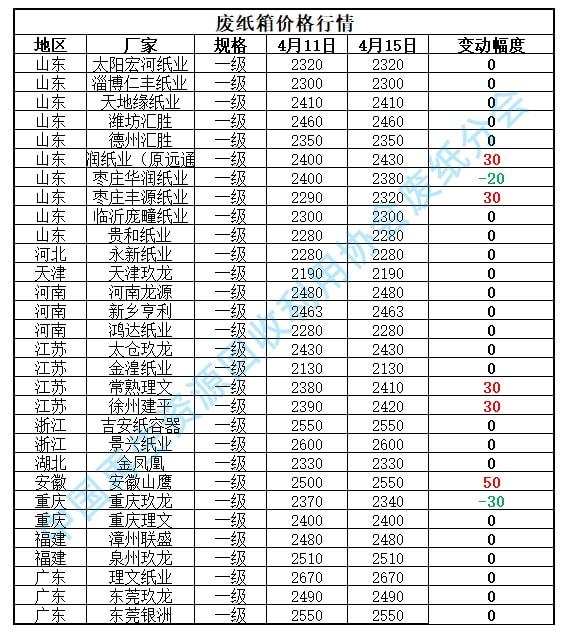 【独家一周走势图】废纸周报(2022.04.11-04.15)