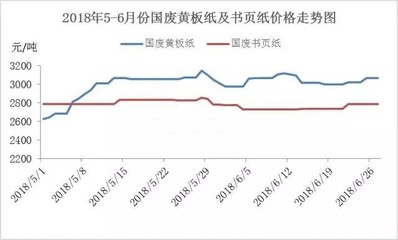 替代压力凸显 书本纸需求进一步受限