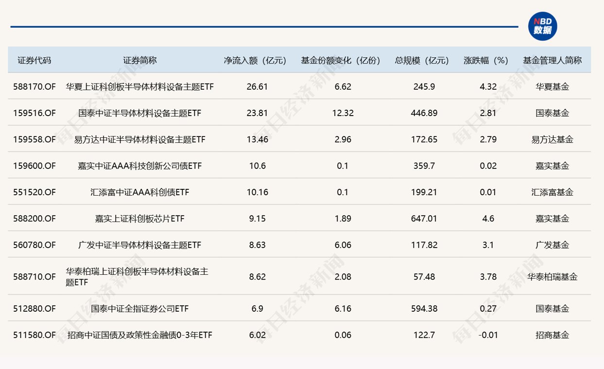 ETF规模速报 | 科创半导体ETF华夏净流入超26亿元,沪深300ETF易方达净流出逾78亿元
